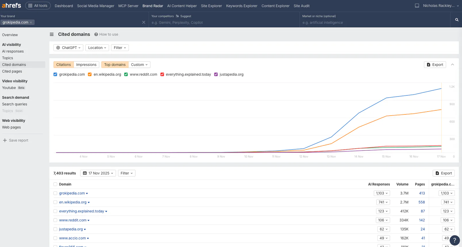 Grokipedia citations chart from chat-based AI analytics showing 1,100 AI mentions within days
